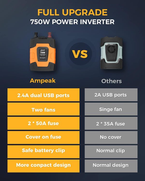 Ampeak Inversor de corriente de 750 W 4.8 A (PRE-VENTA) - Image 2